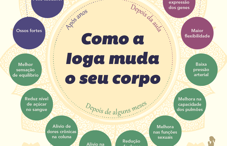 Como a prática da ioga pode mudar o seu corpo