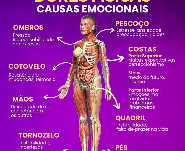 Você sabia que muitas dores físicas pode ter causas emocionais?