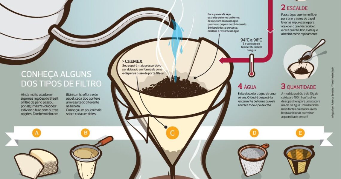 Como Fazer o Café Perfeito | Café Coado | Café 3 Corações