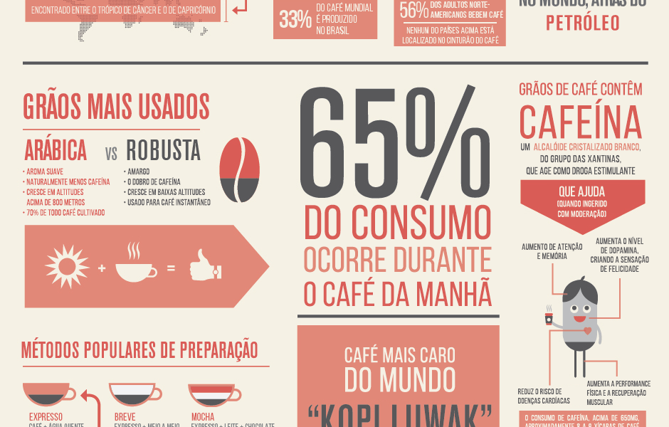 Infográfico: fatos sobre o café