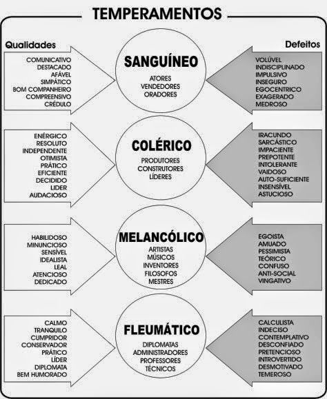 Os Temperamentos e o Determinismo Biológico da Psique