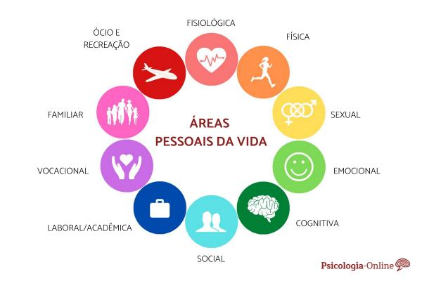 Áreas da vida e como organizá-las