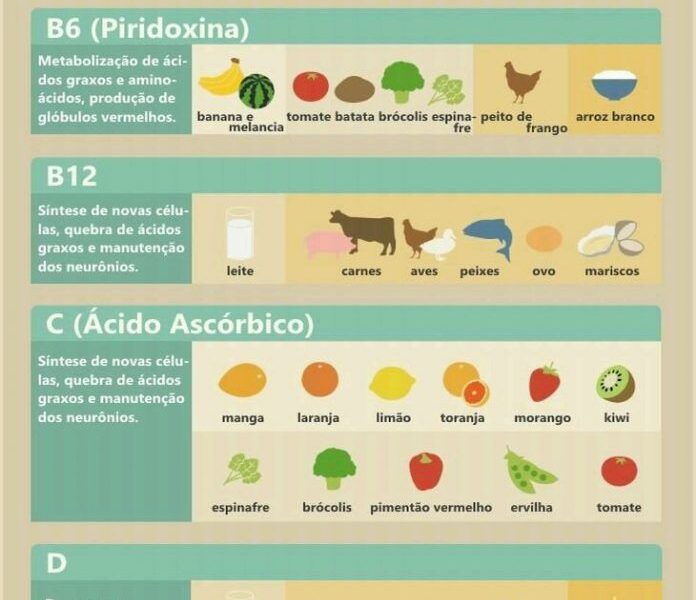 As Vitaminas e suas Funções Dicas de Saúde –