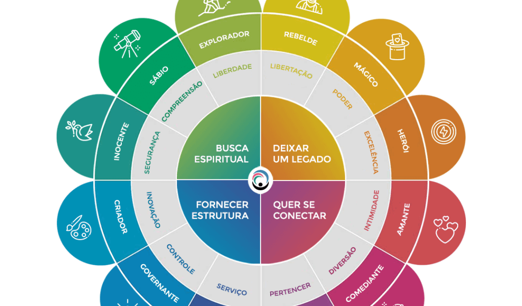 Arquétipos de Marca: Qual a Personalidade da Sua Marca